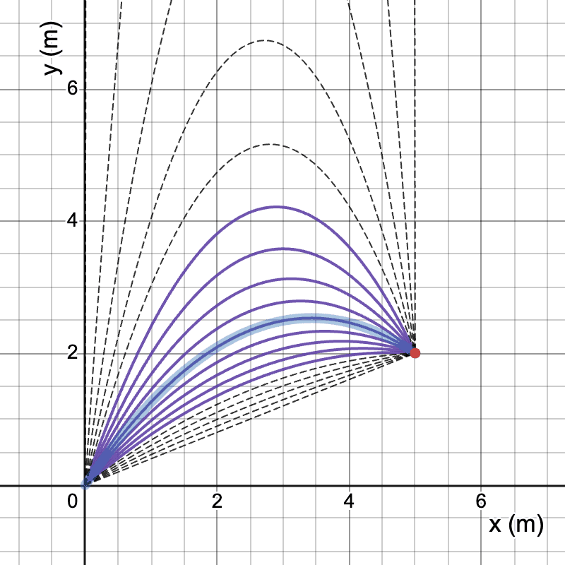Projectile trajectories from the origin through a target five meters away and two meters higher.