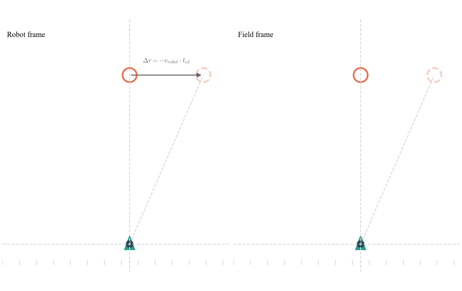 Animation showing an offset target in the robot frame and the compensated ball reaching the real target in the field frame.